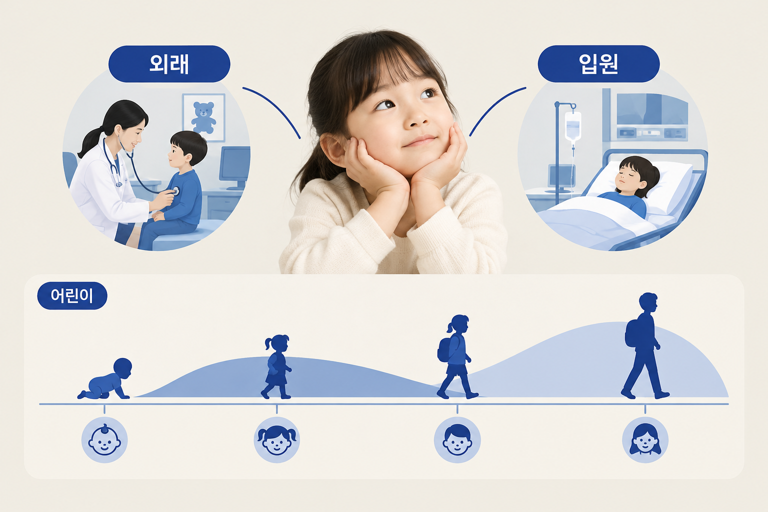 영유아부터 청소년까지 연령대별로 외래·입원 진료비가 어떻게 달라지는지 건강보험 통계로 정리한 내용